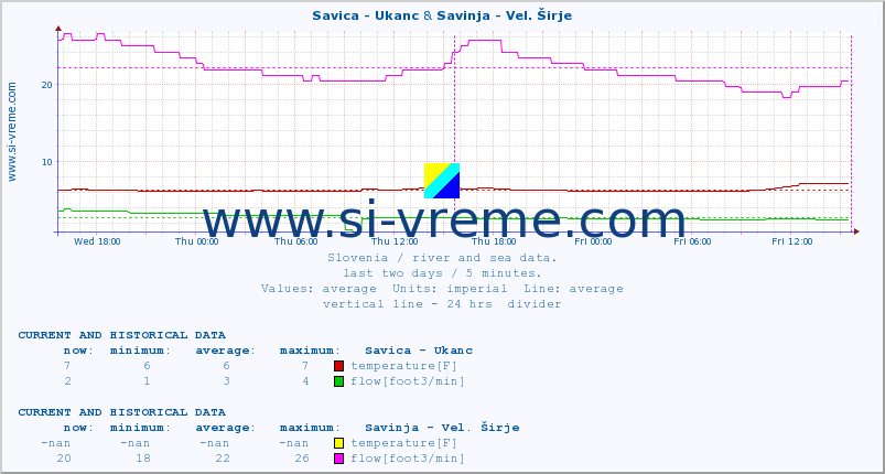  :: Savica - Ukanc & Savinja - Vel. Širje :: temperature | flow | height :: last two days / 5 minutes.