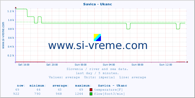  :: Savica - Ukanc :: temperature | flow | height :: last day / 5 minutes.