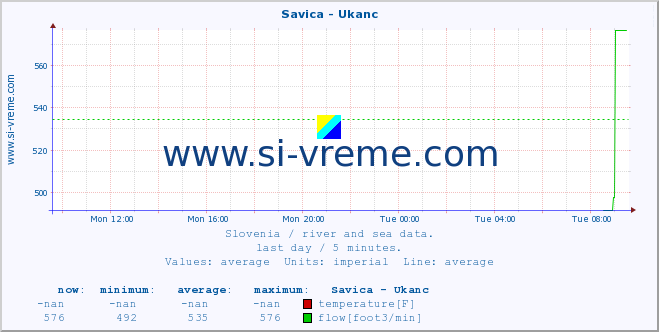  :: Savica - Ukanc :: temperature | flow | height :: last day / 5 minutes.