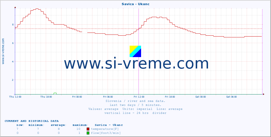  :: Savica - Ukanc :: temperature | flow | height :: last two days / 5 minutes.