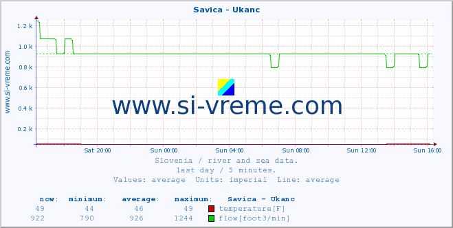  :: Savica - Ukanc :: temperature | flow | height :: last day / 5 minutes.