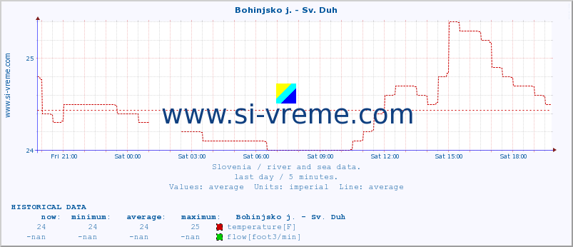  :: Bohinjsko j. - Sv. Duh :: temperature | flow | height :: last day / 5 minutes.