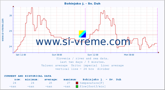  :: Bohinjsko j. - Sv. Duh :: temperature | flow | height :: last two days / 5 minutes.