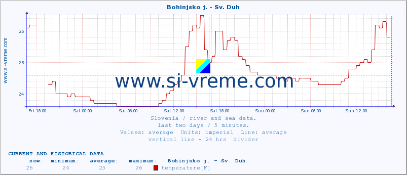  :: Bohinjsko j. - Sv. Duh :: temperature | flow | height :: last two days / 5 minutes.