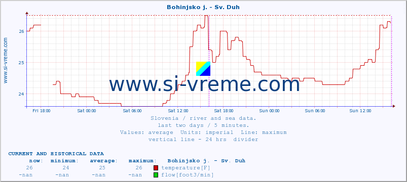  :: Bohinjsko j. - Sv. Duh :: temperature | flow | height :: last two days / 5 minutes.