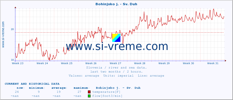  :: Bohinjsko j. - Sv. Duh :: temperature | flow | height :: last two months / 2 hours.