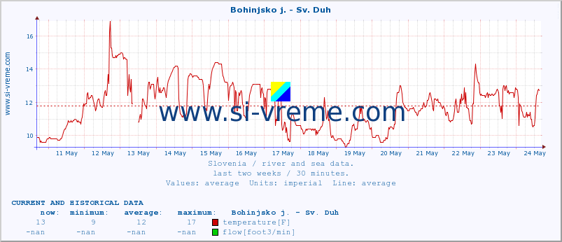  :: Bohinjsko j. - Sv. Duh :: temperature | flow | height :: last two weeks / 30 minutes.