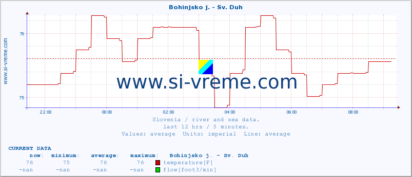  :: Bohinjsko j. - Sv. Duh :: temperature | flow | height :: last day / 5 minutes.