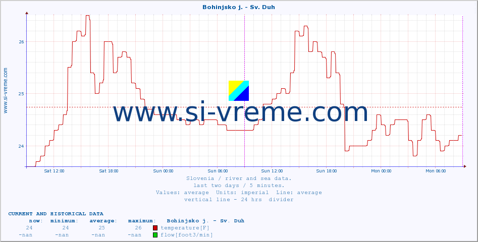  :: Bohinjsko j. - Sv. Duh :: temperature | flow | height :: last two days / 5 minutes.