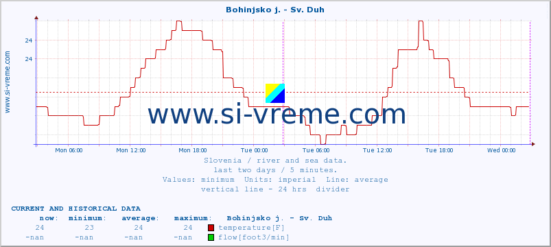  :: Bohinjsko j. - Sv. Duh :: temperature | flow | height :: last two days / 5 minutes.