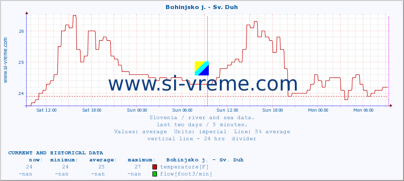  :: Bohinjsko j. - Sv. Duh :: temperature | flow | height :: last two days / 5 minutes.