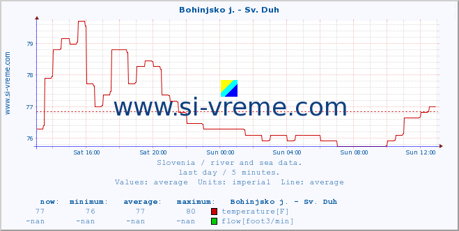  :: Bohinjsko j. - Sv. Duh :: temperature | flow | height :: last day / 5 minutes.