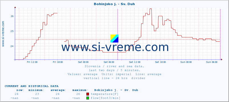  :: Bohinjsko j. - Sv. Duh :: temperature | flow | height :: last two days / 5 minutes.