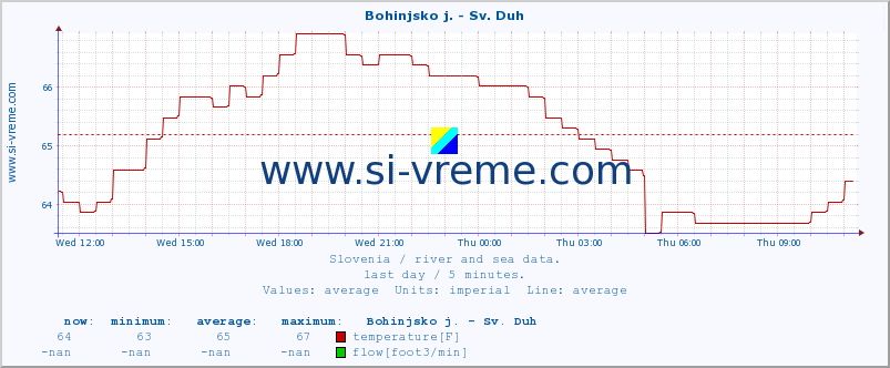  :: Bohinjsko j. - Sv. Duh :: temperature | flow | height :: last day / 5 minutes.