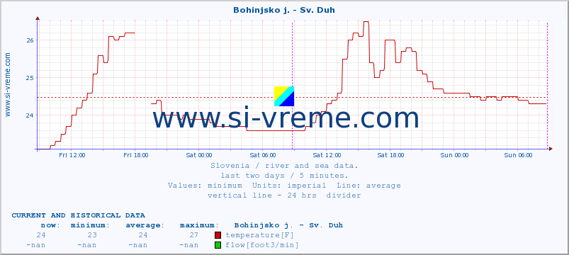  :: Bohinjsko j. - Sv. Duh :: temperature | flow | height :: last two days / 5 minutes.