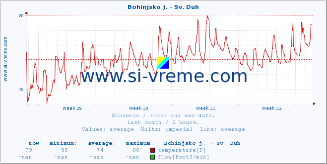  :: Bohinjsko j. - Sv. Duh :: temperature | flow | height :: last month / 2 hours.