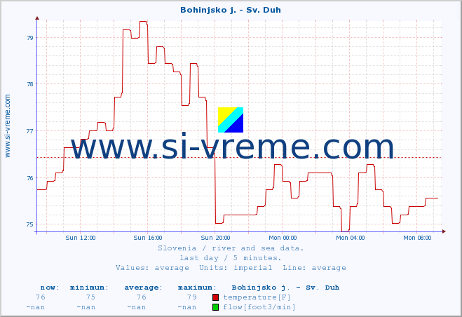  :: Bohinjsko j. - Sv. Duh :: temperature | flow | height :: last day / 5 minutes.