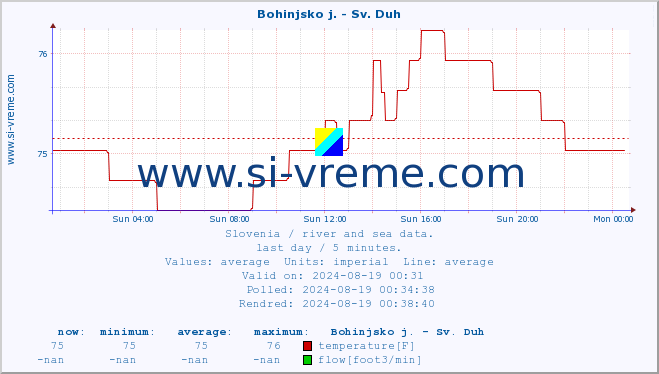  :: Bohinjsko j. - Sv. Duh :: temperature | flow | height :: last day / 5 minutes.