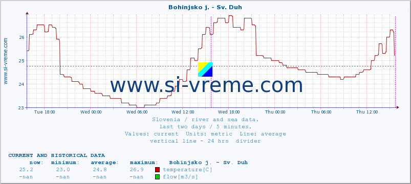  :: Bohinjsko j. - Sv. Duh :: temperature | flow | height :: last two days / 5 minutes.