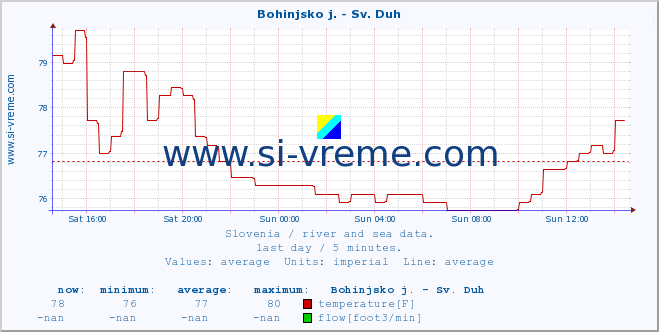  :: Bohinjsko j. - Sv. Duh :: temperature | flow | height :: last day / 5 minutes.