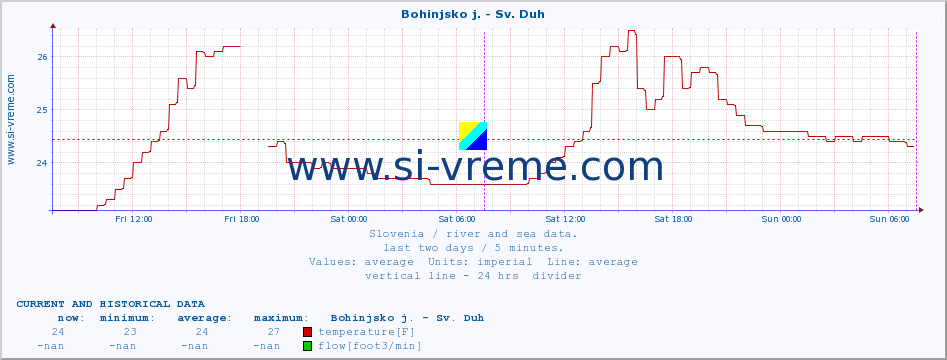  :: Bohinjsko j. - Sv. Duh :: temperature | flow | height :: last two days / 5 minutes.