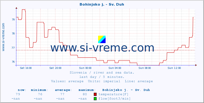  :: Bohinjsko j. - Sv. Duh :: temperature | flow | height :: last day / 5 minutes.