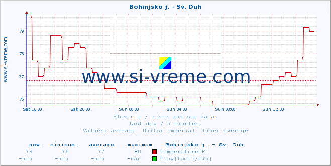  :: Bohinjsko j. - Sv. Duh :: temperature | flow | height :: last day / 5 minutes.