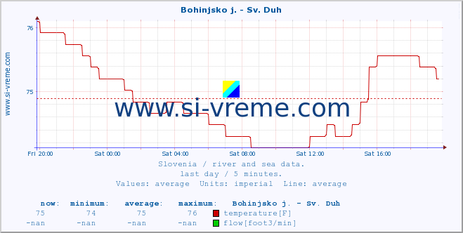  :: Bohinjsko j. - Sv. Duh :: temperature | flow | height :: last day / 5 minutes.