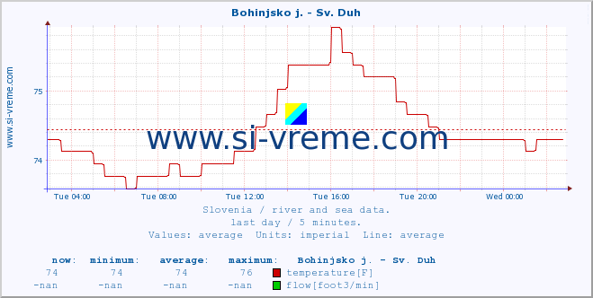  :: Bohinjsko j. - Sv. Duh :: temperature | flow | height :: last day / 5 minutes.