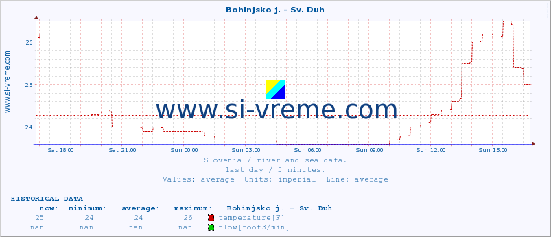  :: Bohinjsko j. - Sv. Duh :: temperature | flow | height :: last day / 5 minutes.