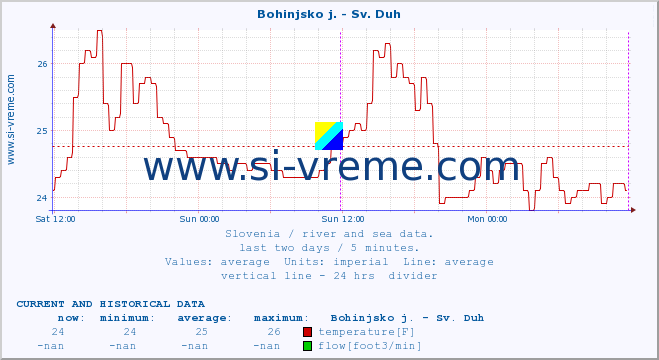  :: Bohinjsko j. - Sv. Duh :: temperature | flow | height :: last two days / 5 minutes.