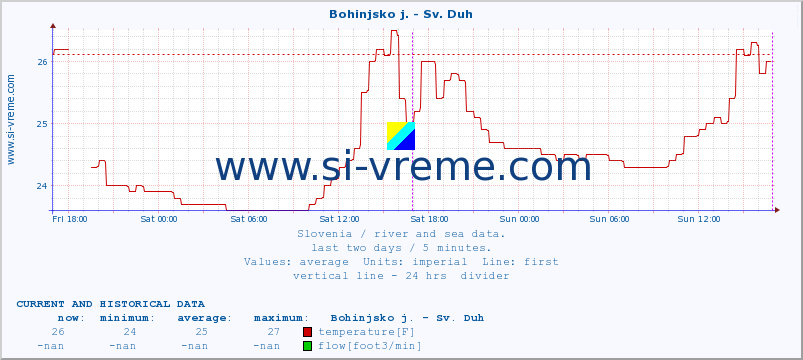  :: Bohinjsko j. - Sv. Duh :: temperature | flow | height :: last two days / 5 minutes.