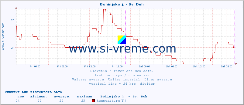  :: Bohinjsko j. - Sv. Duh :: temperature | flow | height :: last two days / 5 minutes.