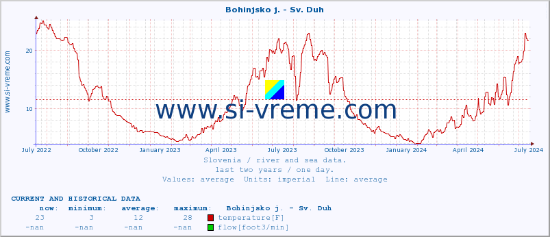  :: Bohinjsko j. - Sv. Duh :: temperature | flow | height :: last two years / one day.