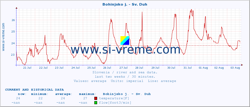  :: Bohinjsko j. - Sv. Duh :: temperature | flow | height :: last two weeks / 30 minutes.