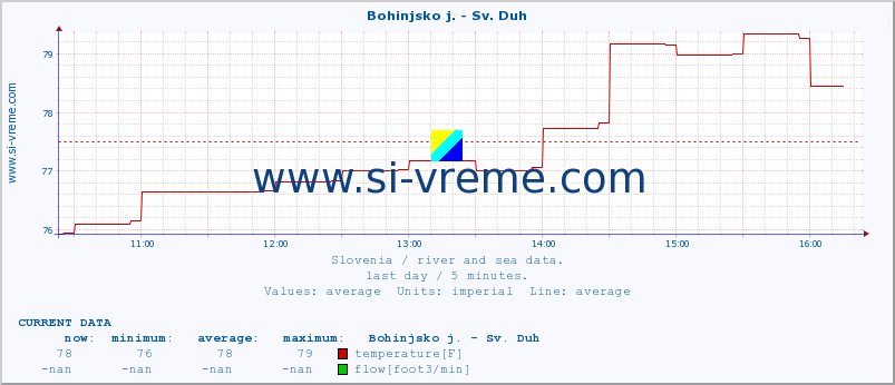  :: Bohinjsko j. - Sv. Duh :: temperature | flow | height :: last day / 5 minutes.