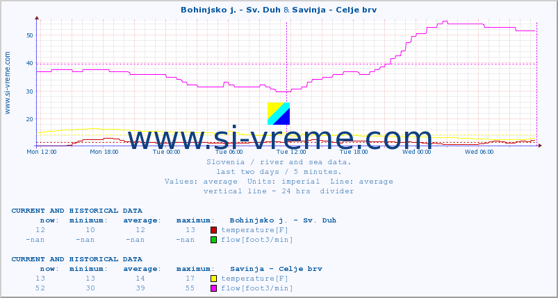  :: Bohinjsko j. - Sv. Duh & Savinja - Celje brv :: temperature | flow | height :: last two days / 5 minutes.