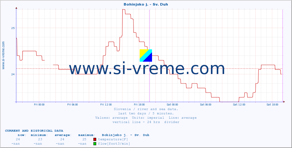  :: Bohinjsko j. - Sv. Duh :: temperature | flow | height :: last two days / 5 minutes.