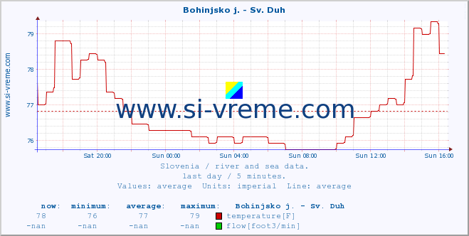  :: Bohinjsko j. - Sv. Duh :: temperature | flow | height :: last day / 5 minutes.