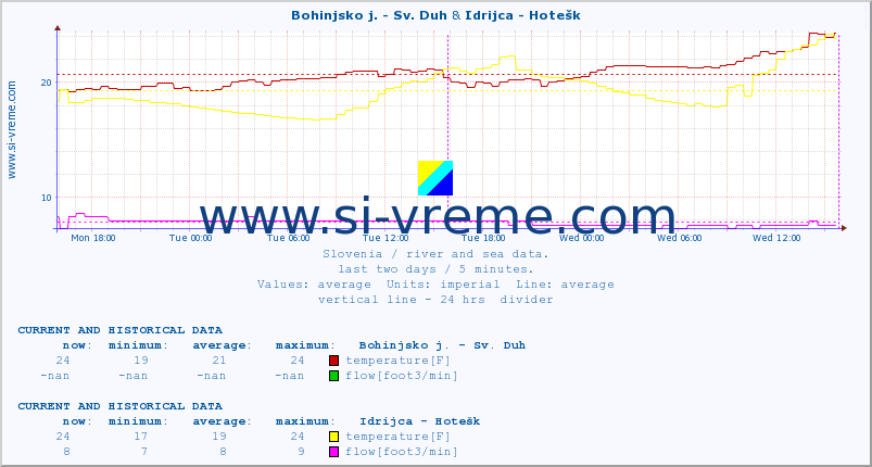  :: Bohinjsko j. - Sv. Duh & Idrijca - Hotešk :: temperature | flow | height :: last two days / 5 minutes.