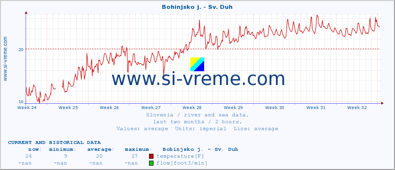  :: Bohinjsko j. - Sv. Duh :: temperature | flow | height :: last two months / 2 hours.