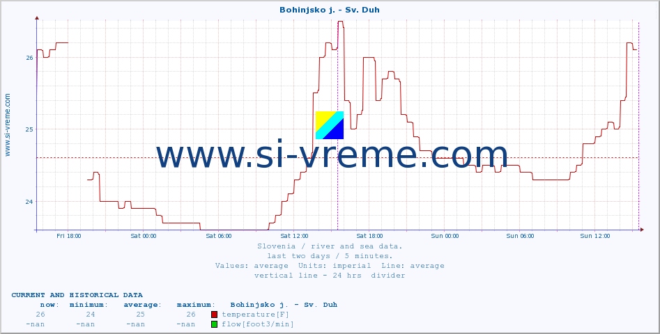  :: Bohinjsko j. - Sv. Duh :: temperature | flow | height :: last two days / 5 minutes.