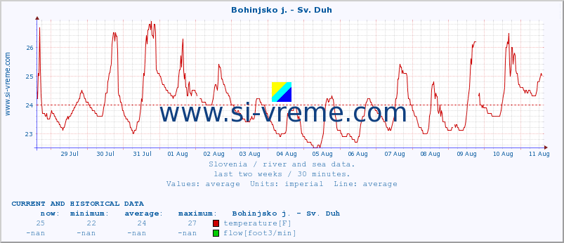  :: Bohinjsko j. - Sv. Duh :: temperature | flow | height :: last two weeks / 30 minutes.