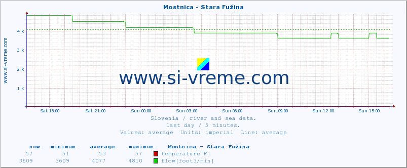  :: Mostnica - Stara Fužina :: temperature | flow | height :: last day / 5 minutes.