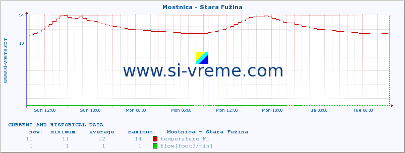  :: Mostnica - Stara Fužina :: temperature | flow | height :: last two days / 5 minutes.