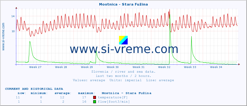  :: Mostnica - Stara Fužina :: temperature | flow | height :: last two months / 2 hours.