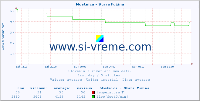  :: Mostnica - Stara Fužina :: temperature | flow | height :: last day / 5 minutes.