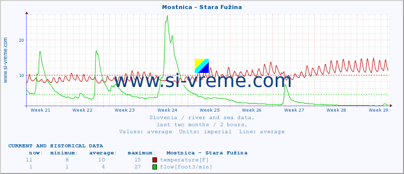  :: Mostnica - Stara Fužina :: temperature | flow | height :: last two months / 2 hours.