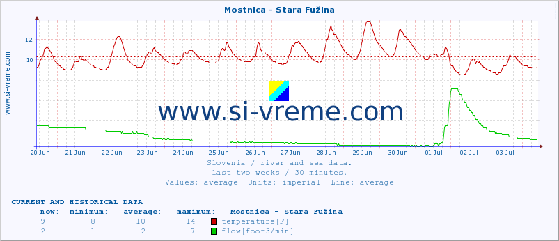  :: Mostnica - Stara Fužina :: temperature | flow | height :: last two weeks / 30 minutes.