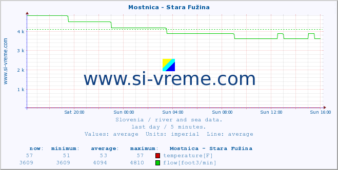  :: Mostnica - Stara Fužina :: temperature | flow | height :: last day / 5 minutes.